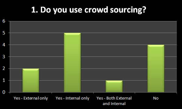 Do you use crowdsourcing - bar chart