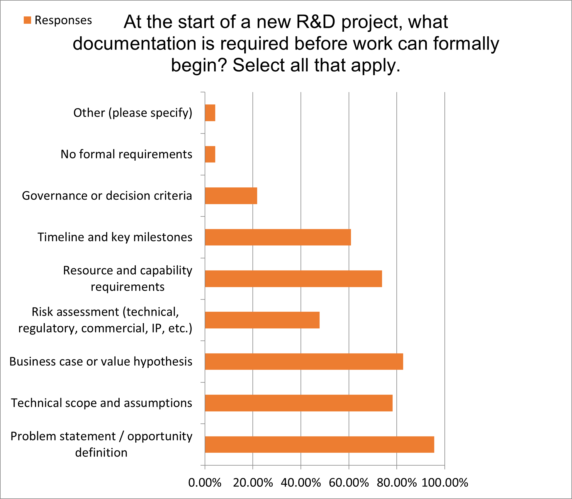 Community Forum - What documentation do you require to start a project ...